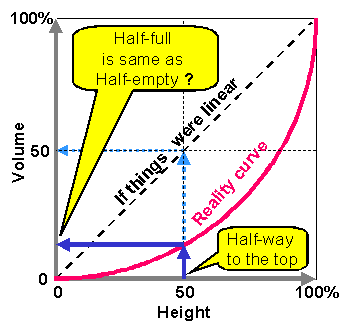 half full graph